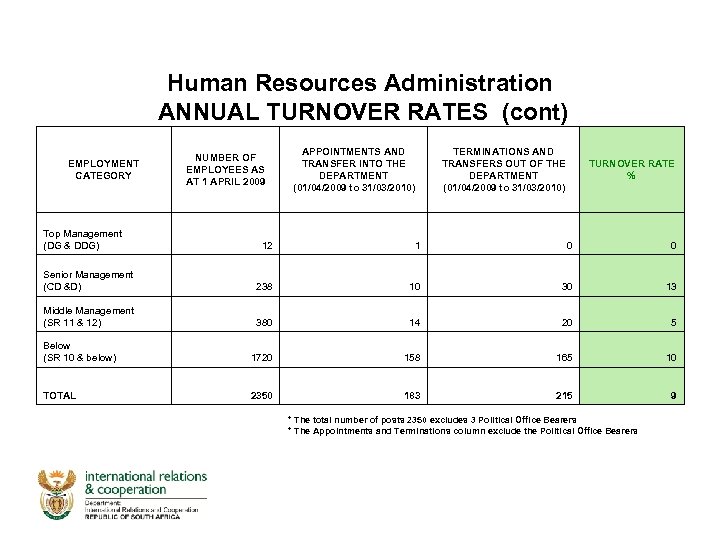  Human Resources Administration ANNUAL TURNOVER RATES (cont) EMPLOYMENT CATEGORY Top Management (DG &
