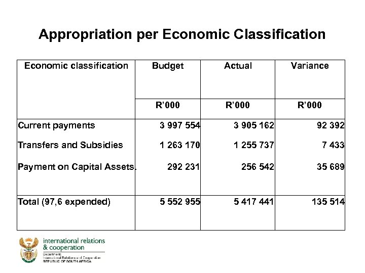Appropriation per Economic Classification Economic classification Budget Actual Variance R’ 000 Current payments 3