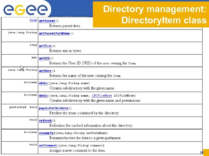 Enabling Grids for E-scienc. E EGEE-II INFSO-RI-031688 Directory management: Directory. Item class 14 