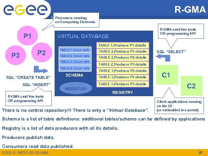 R-GMA Enabling Grids forrunning Processes E-scienc. E on Computing Elements P 1 R-GMA cmd