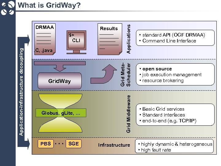 DRMAA Application-Infrastructure decoupling CLI. C, . java Grid. Way Globus, g. Lite, … PBS