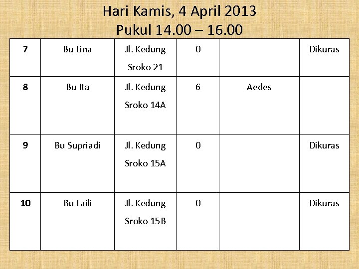 Hari Kamis, 4 April 2013 Pukul 14. 00 – 16. 00 7 Bu Lina