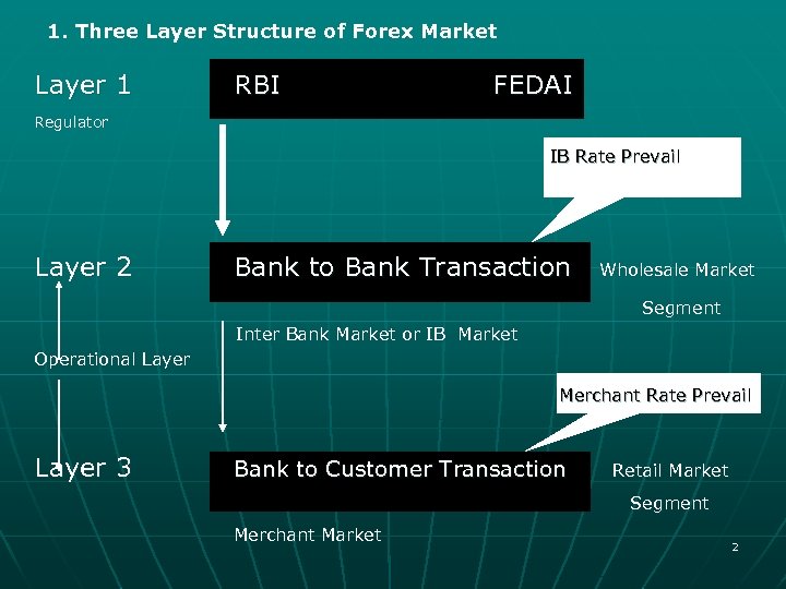 1. Three Layer Structure of Forex Market Layer 1 RBI FEDAI Regulator IB Rate