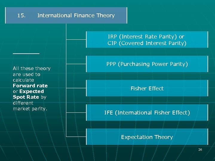 15. International Finance Theory IRP (Interest Rate Parity) or CIP (Covered Interest Parity) All
