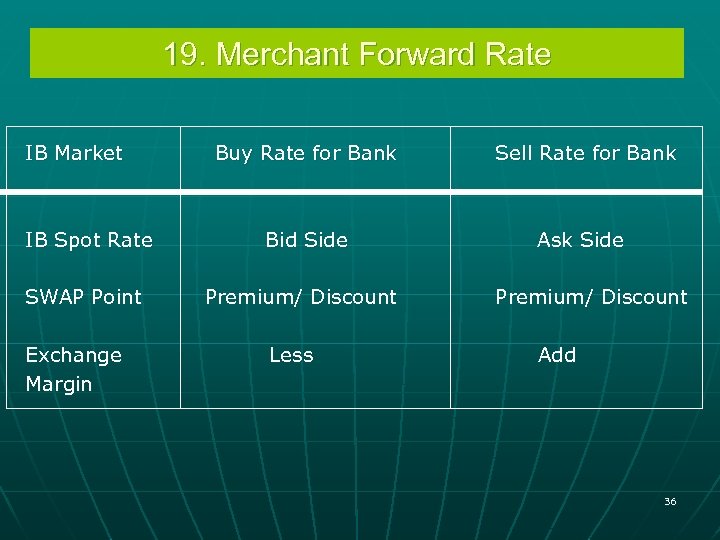 19. Merchant Forward Rate IB Market Buy Rate for Bank Sell Rate for Bank