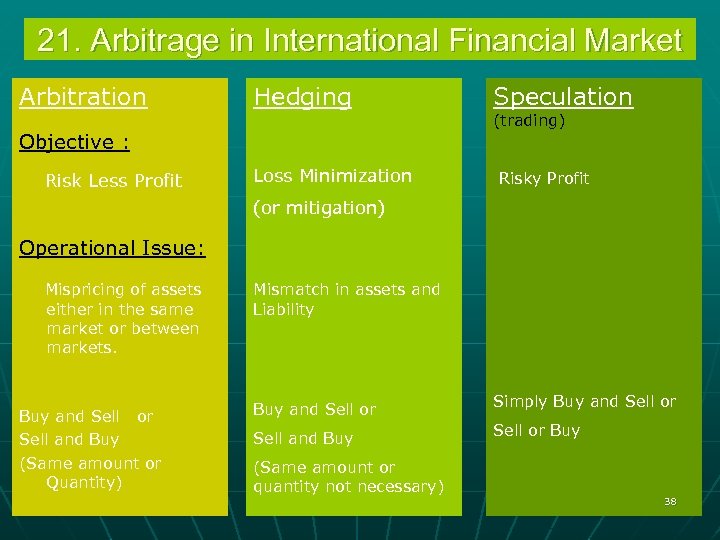 21. Arbitrage in International Financial Market Arbitration Hedging Objective : Risk Less Profit Loss