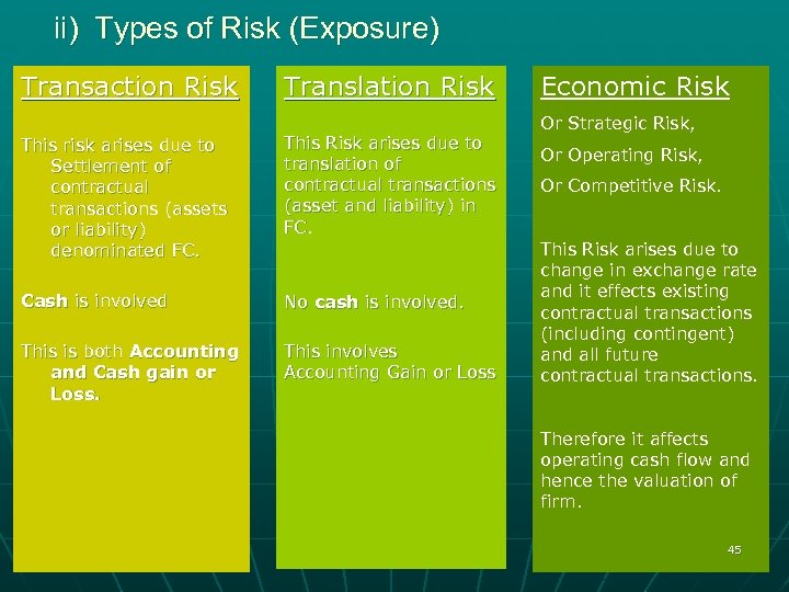 ii) Types of Risk (Exposure) Transaction Risk Translation Risk This risk arises due to