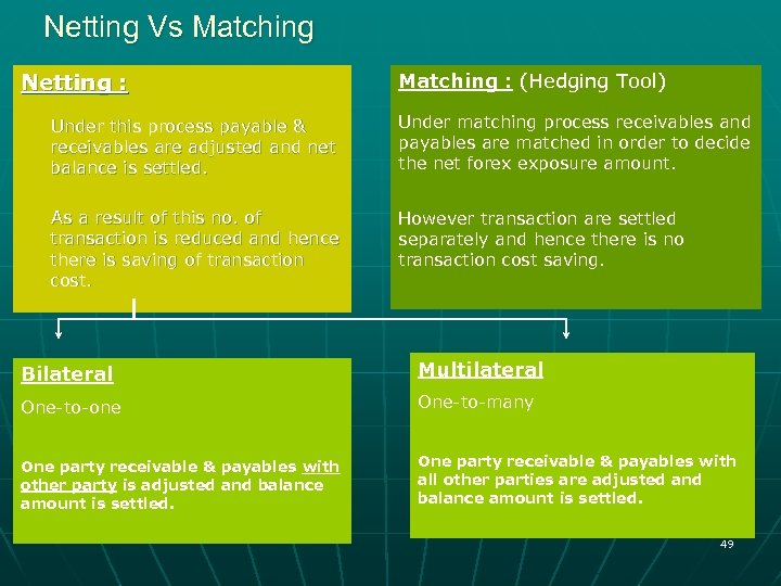 Netting Vs Matching Netting : Matching : (Hedging Tool) Under this process payable &