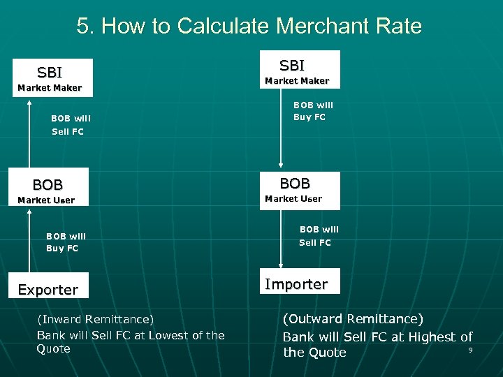 5. How to Calculate Merchant Rate SBI Market Maker BOB will Buy FC Sell