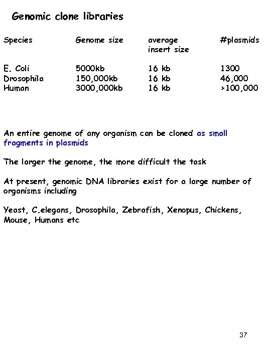 Genomic clone libraries Species Genome size average insert size #plasmids E. Coli Drosophila Human