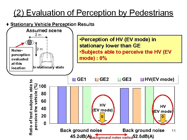 (2) Evaluation of Perception by Pedestrians ♦ Stationary Vehicle Perception Results Assumed scene 2