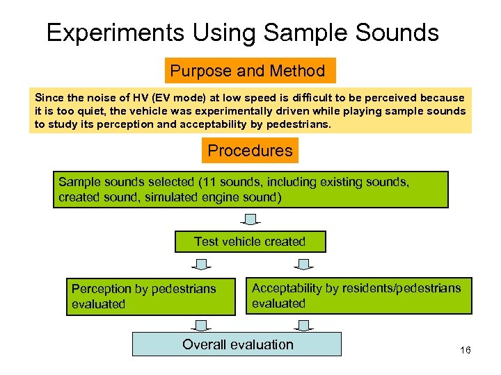 Experiments Using Sample Sounds Purpose and Method Since the noise of HV (EV mode)