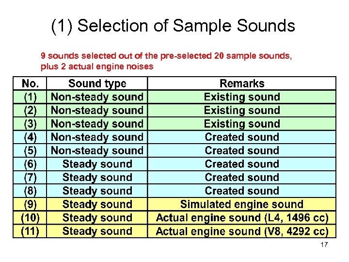 (1) Selection of Sample Sounds 9 sounds selected out of the pre-selected 20 sample