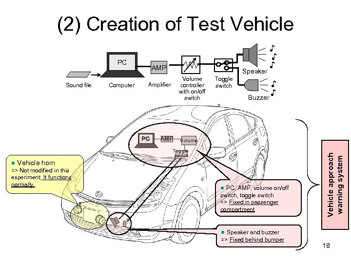 (2) Creation of Test Vehicle Sound file Computer AMP Speaker Volume controller with on/off