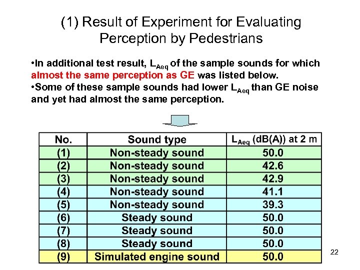 (1) Result of Experiment for Evaluating Perception by Pedestrians • In additional test result,