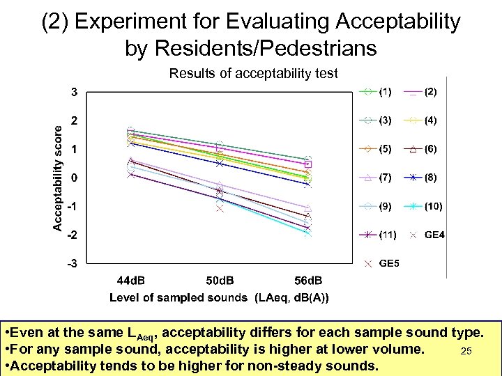 (2) Experiment for Evaluating Acceptability by Residents/Pedestrians Results of acceptability test • Even at