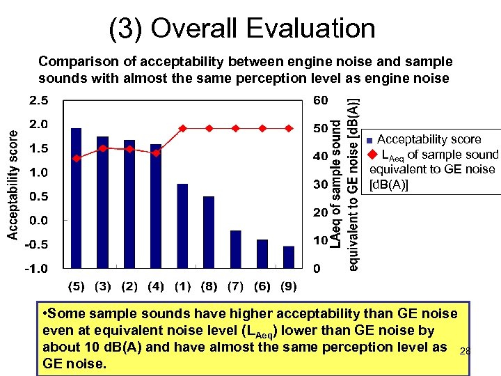 (3) Overall Evaluation Comparison of acceptability between engine noise and sample sounds with almost