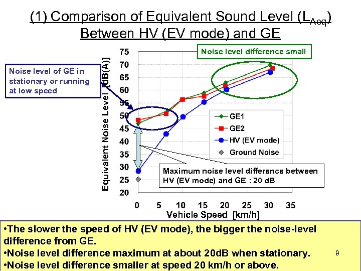 (1) Comparison of Equivalent Sound Level (LAeq) Between HV (EV mode) and GE Noise
