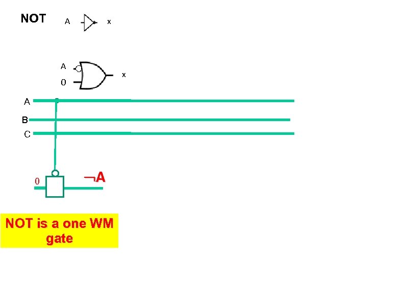 NOT A x 0 A B C 0 A NOT is a one WM