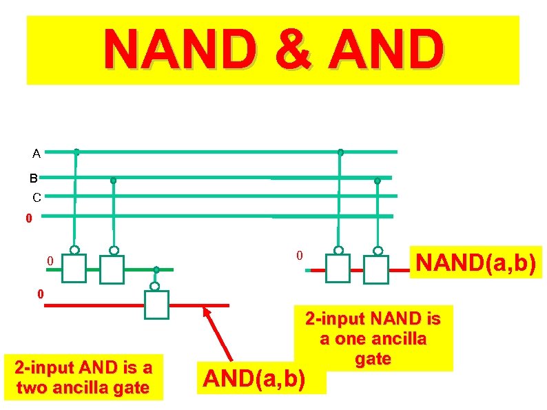 NAND & AND A B C 0 0 0 NAND(a, b) 0 2 -input