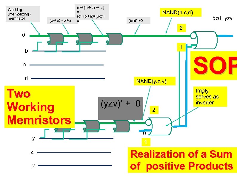 Working (memorizing) memristor (b a) =b’+a (c (b a) c) = (c’+(b’+a)=(bc)’+ a NAND(b,