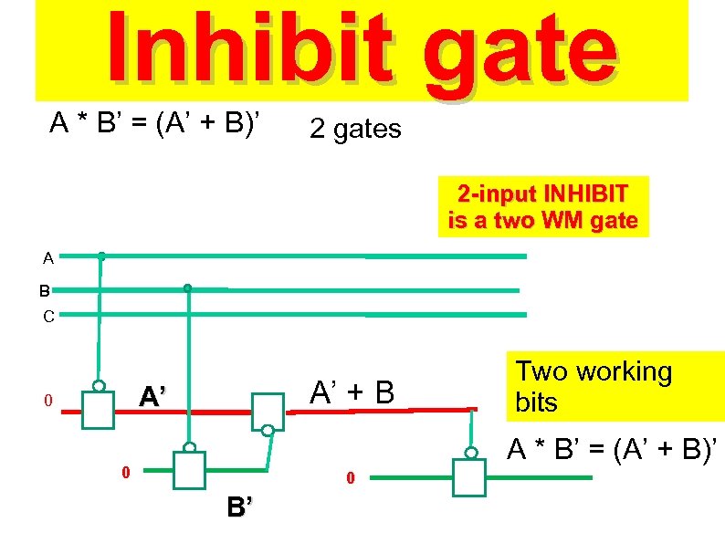 Inhibit gate A * B’ = (A’ + B)’ 2 gates 2 -input INHIBIT