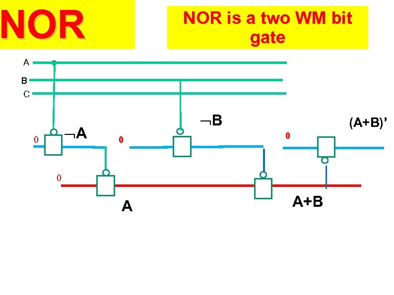 NOR is a two WM bit gate A B C A 0 B 0