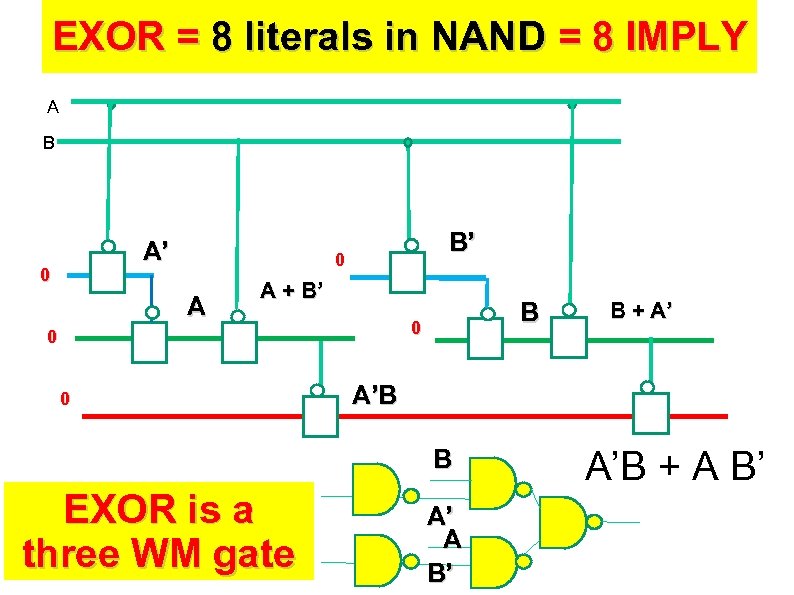 EXOR = 8 literals in NAND = 8 IMPLY A B A’ 0 B’