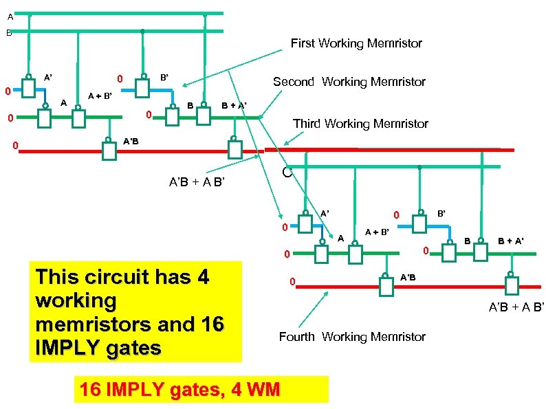 A B First Working Memristor 0 A’ 0 A B’ A + B’ 0