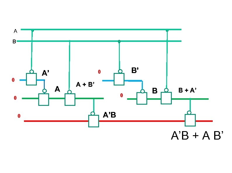 A B A’ 0 B’ 0 A A + B’ 0 0 0 B