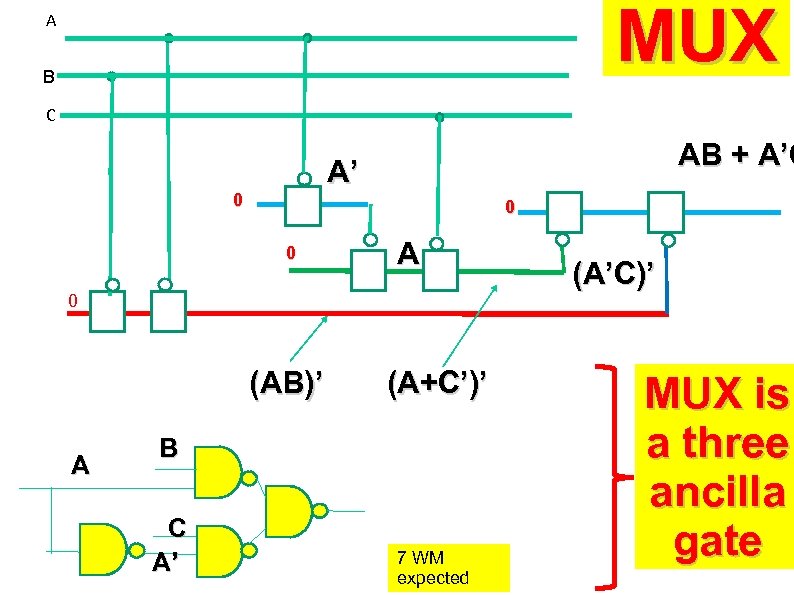 MUX A B C AB + A’C A’ 0 0 0 A 0 (AB)’