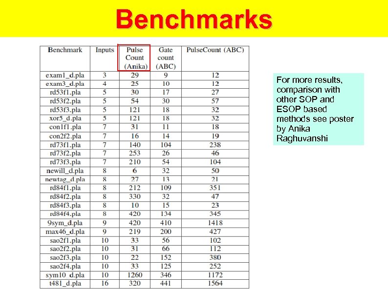 Benchmarks For more results, comparison with other SOP and ESOP based methods see poster