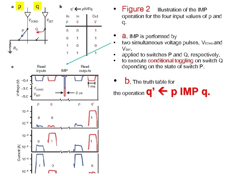 p q • Figure 2 Illustration of the IMP operation for the four input