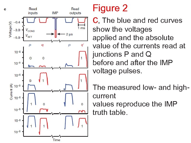 Figure 2 c, The blue and red curves show the voltages applied and the