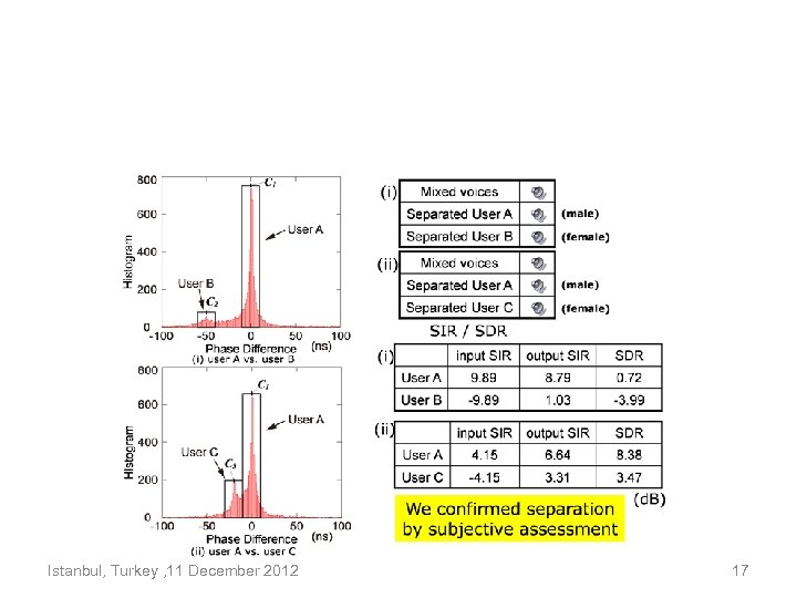 Istanbul, Turkey , 11 December 2012 17 