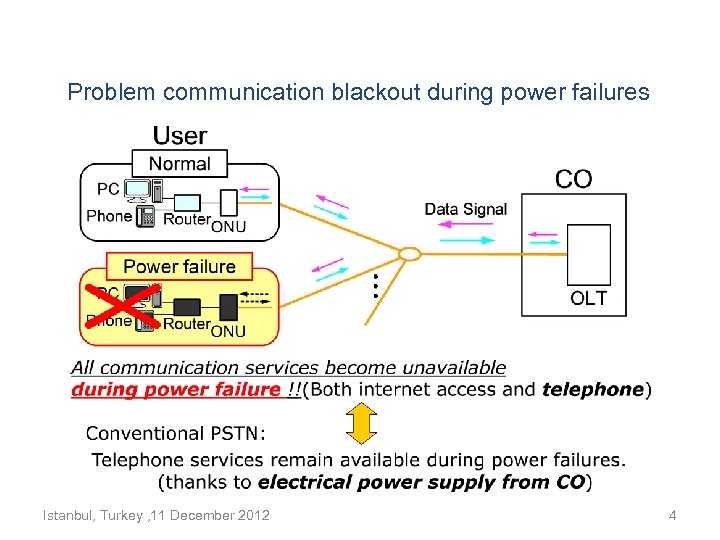 Problem communication blackout during power failures Istanbul, Turkey , 11 December 2012 4 