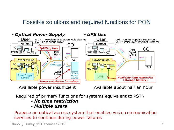 Possible solutions and required functions for PON Istanbul, Turkey , 11 December 2012 5