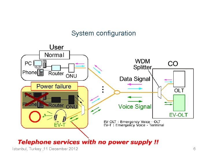 System configuration Istanbul, Turkey , 11 December 2012 6 