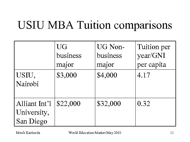 USIU MBA Tuition comparisons USIU, Nairobi UG business major $3, 000 Alliant Int’l $22,