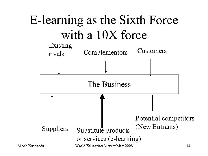 E-learning as the Sixth Force with a 10 X force Existing rivals Complementors Customers