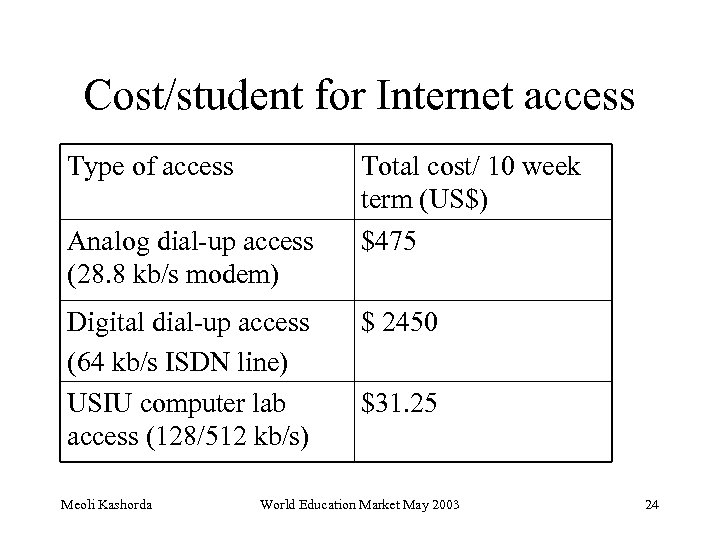 Cost/student for Internet access Type of access Analog dial-up access (28. 8 kb/s modem)