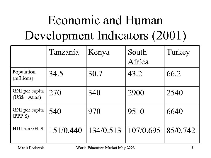 Economic and Human Development Indicators (2001) Tanzania Kenya Turkey 30. 7 South Africa 43.