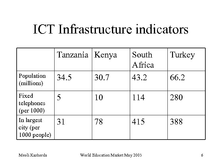 ICT Infrastructure indicators Tanzania Kenya Population (millions) 34. 5 30. 7 South Africa 43.