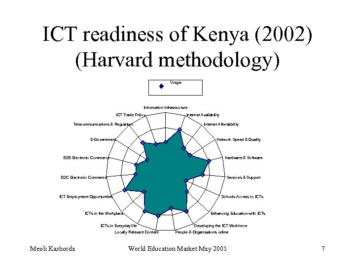 ICT readiness of Kenya (2002) (Harvard methodology) Stage Information Infrastructure ICT Trade Policy Telecommunications