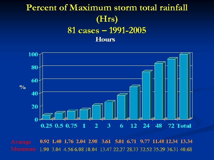 Percent of Maximum storm total rainfall (Hrs) 81 cases – 1991 -2005 Average 0.