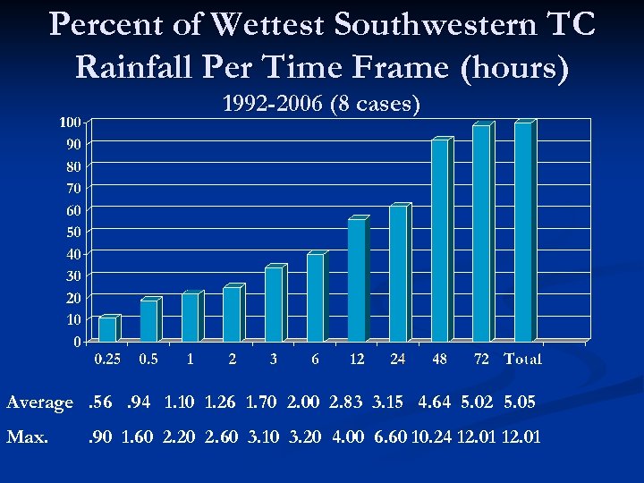 Percent of Wettest Southwestern TC Rainfall Per Time Frame (hours) 1992 -2006 (8 cases)