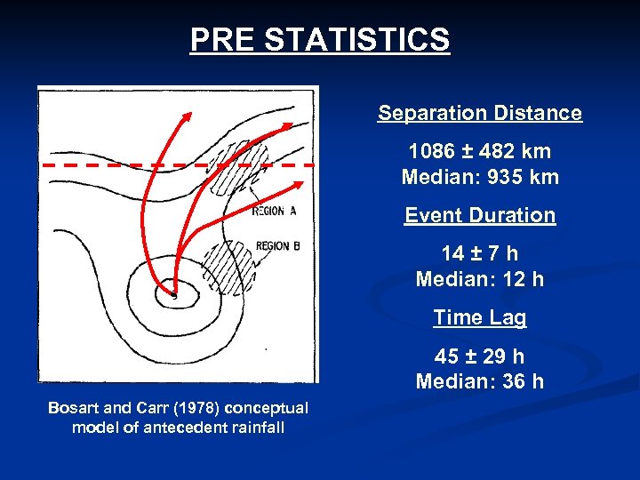 PRE STATISTICS Separation Distance 1086 ± 482 km Median: 935 km Event Duration 14