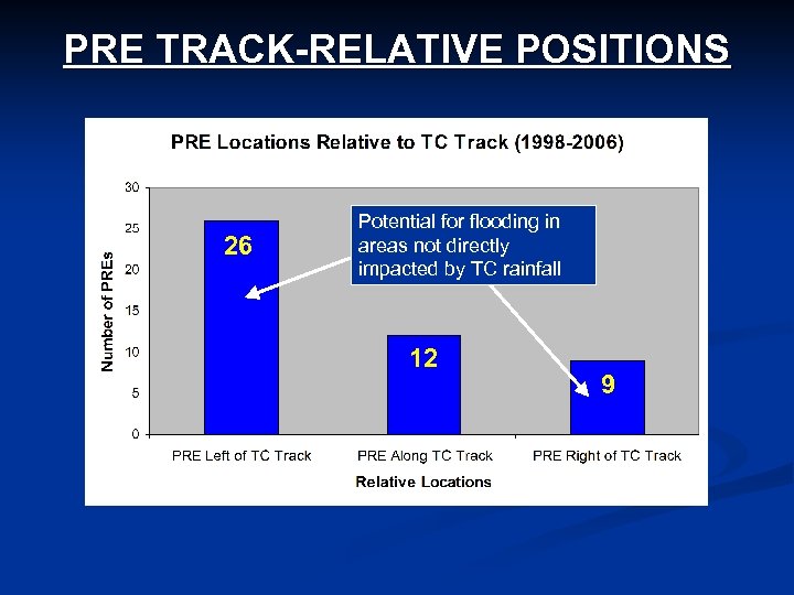 PRE TRACK-RELATIVE POSITIONS 26 Potential for flooding in areas not directly impacted by TC