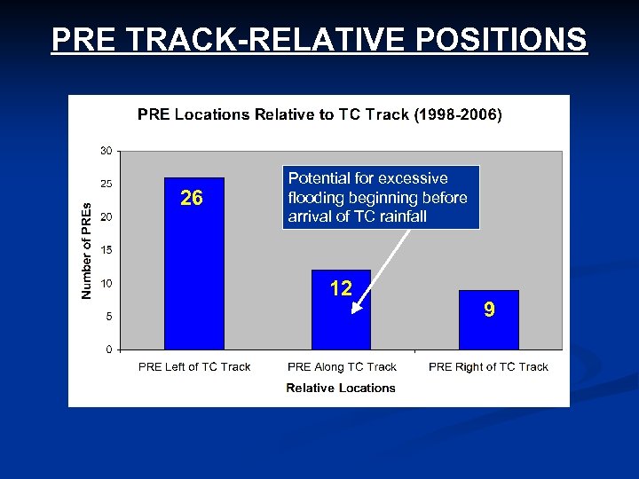 PRE TRACK-RELATIVE POSITIONS 26 Potential for excessive flooding beginning before arrival of TC rainfall