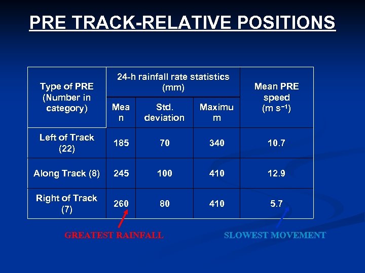 PRE TRACK-RELATIVE POSITIONS Type of PRE (Number in category) 24 -h rainfall rate statistics